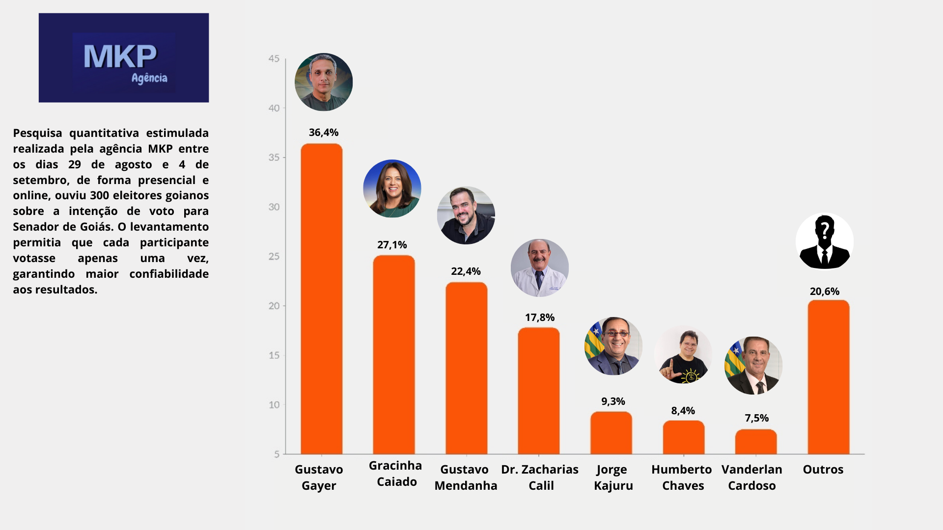 Gráfico de intenção de voto para senador em Goiás.