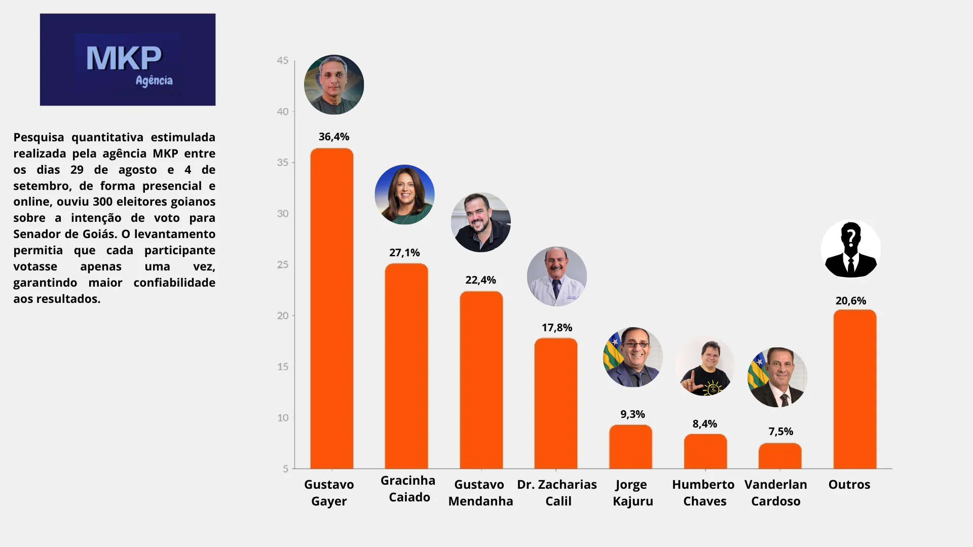 Gustavo Gayer, Gracinha Caiado e Gustavo Mendanha lideram corrida para o Senado em 2026