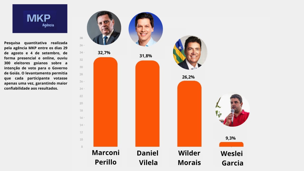 Gráfico de intenção de voto para governador de Goiás.