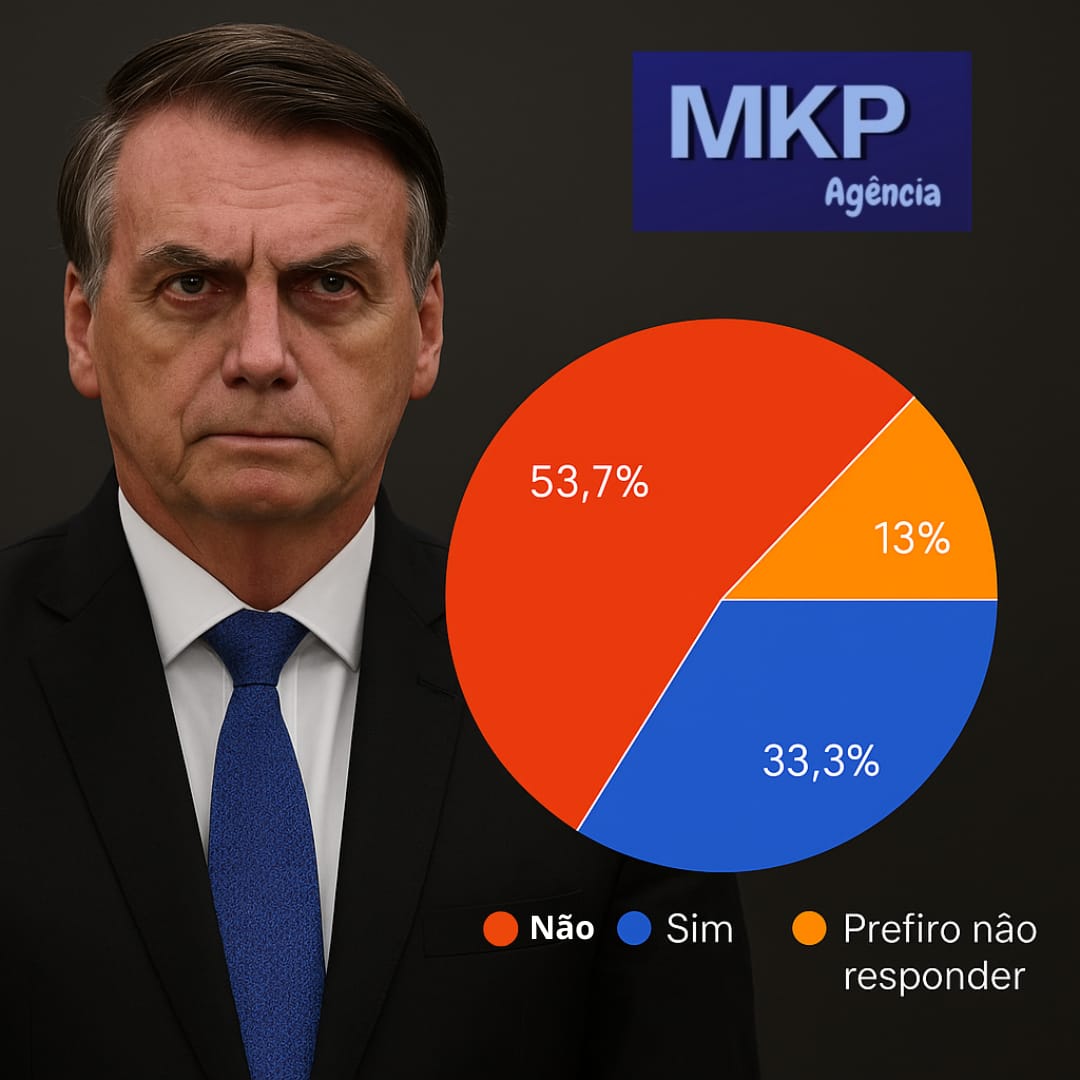 Pesquisa em Goiânia revela opinião da população sobre julgamento de Bolsonaro